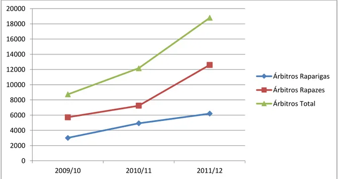 Figura 1. Evolução do número de árbitros (fonte: MEC, 2012) 020004000600080001000012000140001600018000200002009/102010/11 2011/12 Árbitros RaparigasÁrbitros RapazesÁrbitros Total