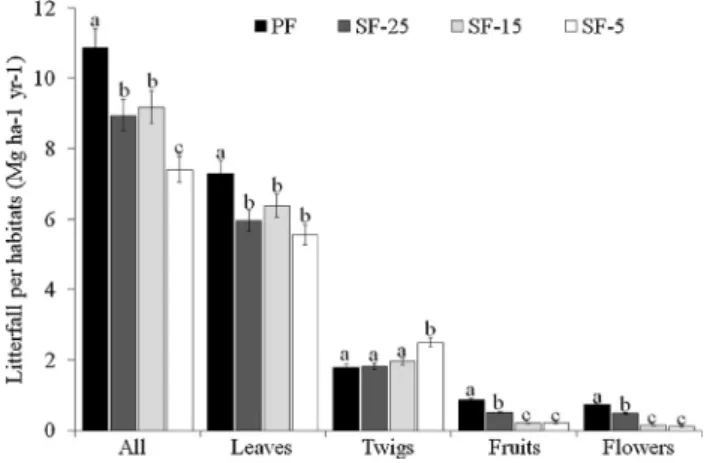 Fig. 1. Barplot expressing the annual average litterfall production and fractions per habitat