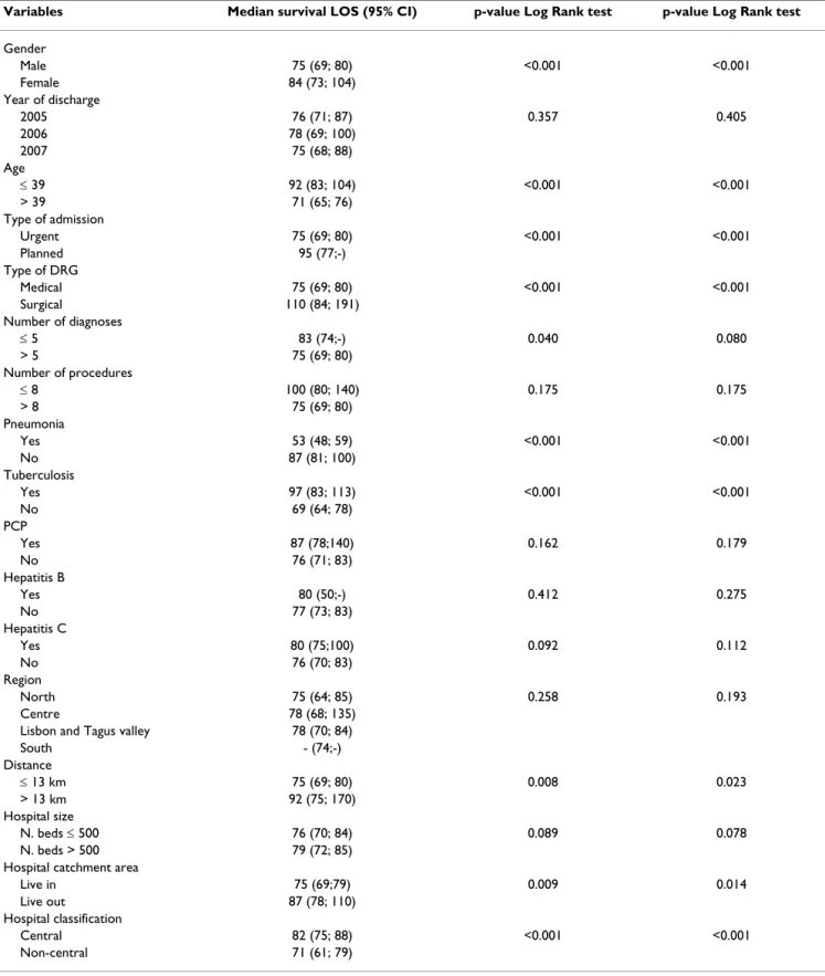 Table 2: Kaplan-Meier survival estimator of 12,078 HIV hospitalizations