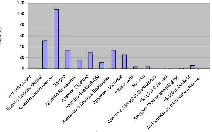 Fig. 2 – Prescrição por grupos de fármacos