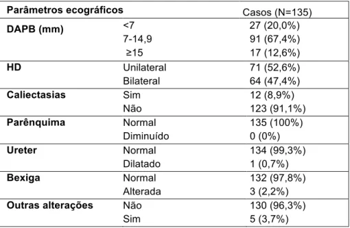 Tabela I – Parâmetros avaliados na Ecografia Pré-natal