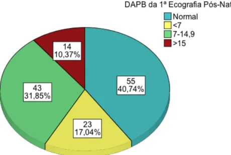 Gráfico 1 – Valores do DAPB na Ecografia Pós-Natal 