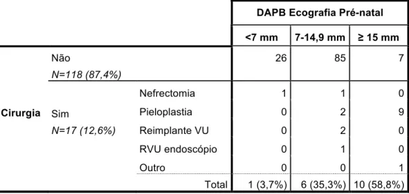 Tabela V – Relação entre realização de cirurgia e o valor de DAPB da Ecografia Pré- Pré-Natal 