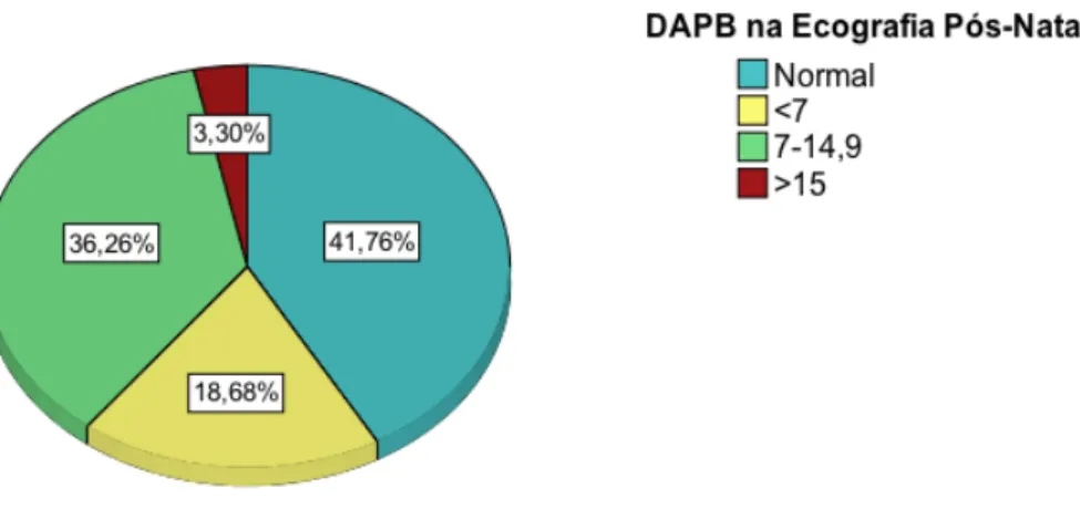 Gráfico  3 – Valores do DAPB na Ecografia Pós-Natal, nos casos com DAPB pré- pré-natal 7-14 mm 