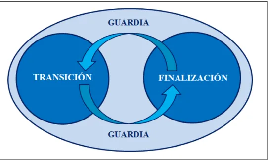 Figura 2. Representación de la dinámica de combate ‐ La guardia como centro potenciador de la acción  (fuente: elaboración propia). 