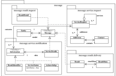 Fig. 4 Class diagram of the Message data structure.