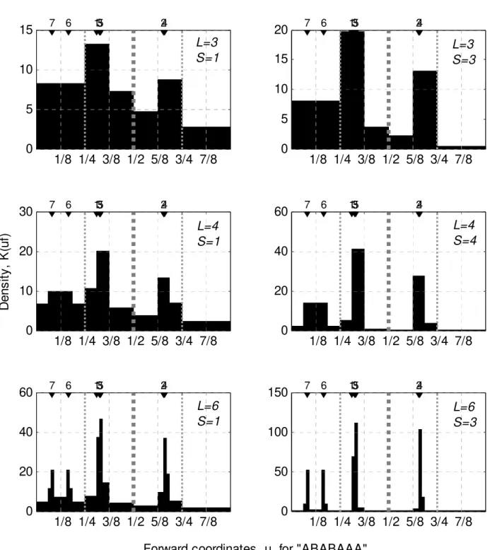 Illustration of the Kernel density, K, for a small binary sequence, "ABABAAA", along its single USM axis, using different values for memory length, L, and smoothing, S