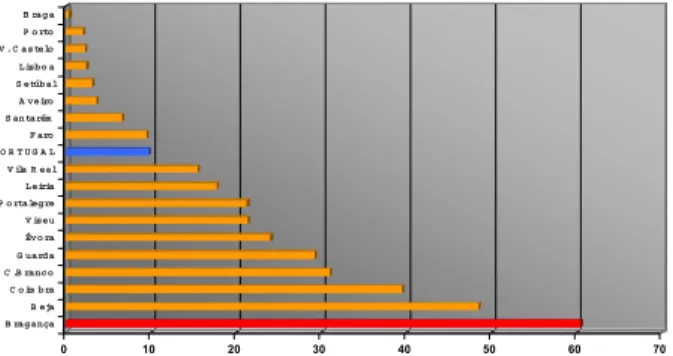 Fig. 2 - Taxas de incidência brutas de FEN, por distrito de 1989-2000