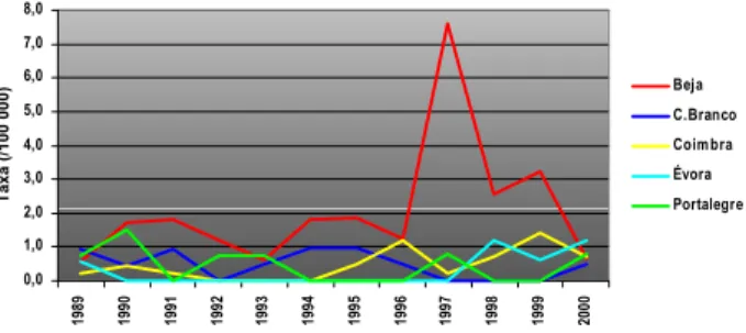 Fig. 6: Evolução das taxas de mortalidade em 5 distritos 1989-2000.