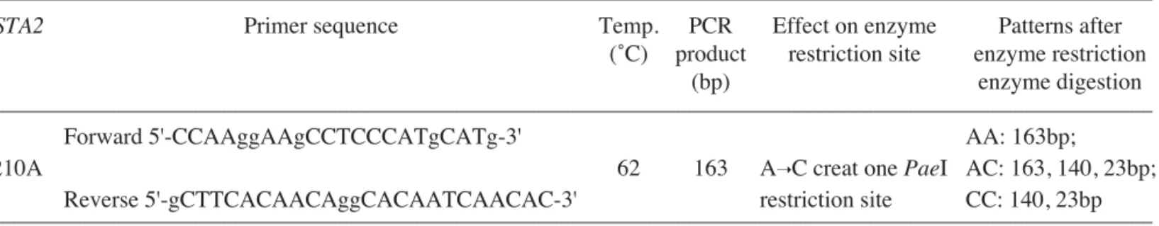 Table II. General characteristics of breast cancer cases (n=291) and control (n=547) populations studied.