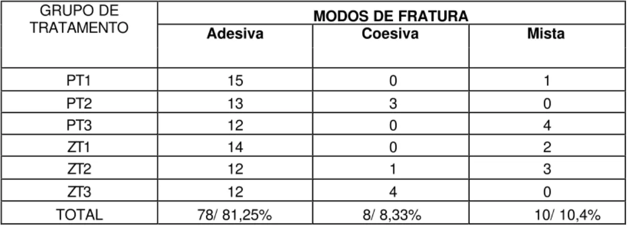 Tabela 3-Frequência do modo de fratura para cada grupo experimental. 