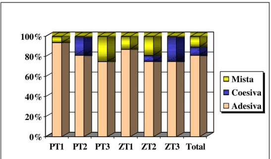 Gráfico 2 - Porcentagens dos modos de fratura para cada grupo experimental em estudo. 