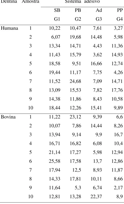 Tabela 1 - Medidas de resistência de união ao cisalhamento, em MPa, de acordo  com o tipo de substrato dentinário (humano e bovino) e o sistema  adesivo empregado: SB (Single Bond), PB (Prime e Bond NT), Ad  (AdheSE) e PP (Adper Prompt L-POP) 