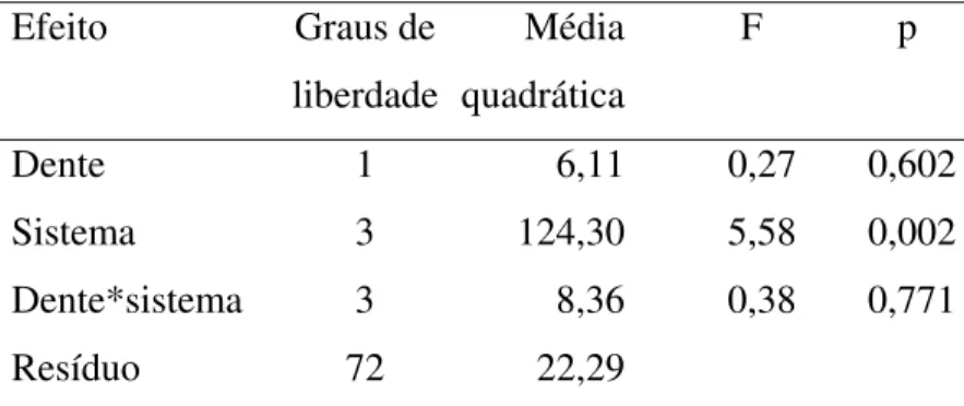 Tabela 3 - Sumário da análise de variância para avaliar os efeitos de tipo de dente  e sistema adesivo sobre a resistência ao cisalhamento (Provas de  homogeneidade de variâncias e normalidade dos erros) 