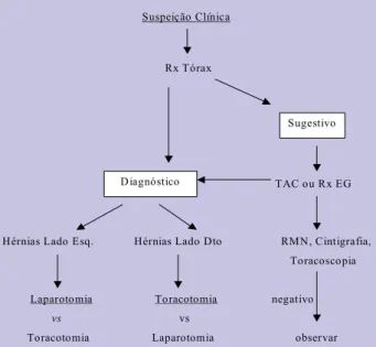 Fig. 8 – Algoritmo diagnóstico para doentes com suspeição clínica de hérnia diafragmática