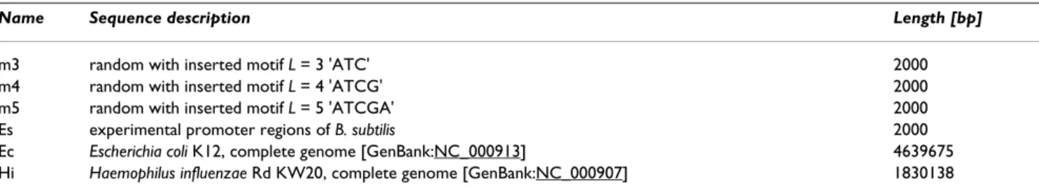 Table 1: DNA sequence dataset used in this report.