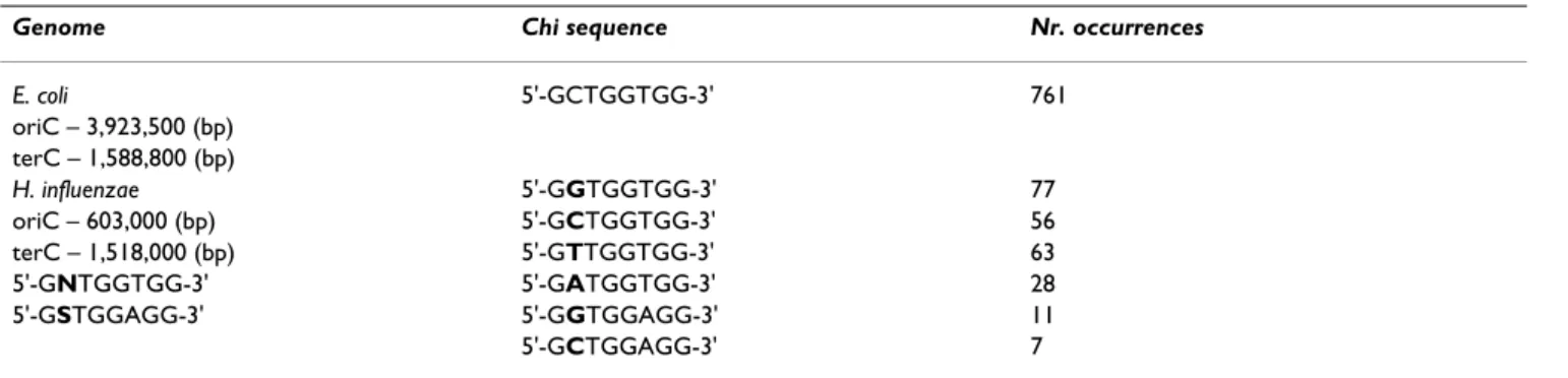 Table 2: Description of Chi sites in E. coli and H. influenzae genomes.