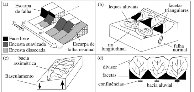 Figura 2.1: Feições utilizadas por Neves et al. (2003) no estudo morfotectônico da região  de Jundiaí