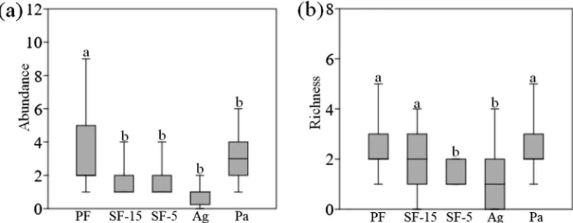 Fig. 1. Box and Whisker plots expressing the diﬀerences in (A) Abundance (number of individuals), and (B) Richness (number of species) of the Small Dung Beetles (SDB) assemblages for the di ﬀ erent habitats considered