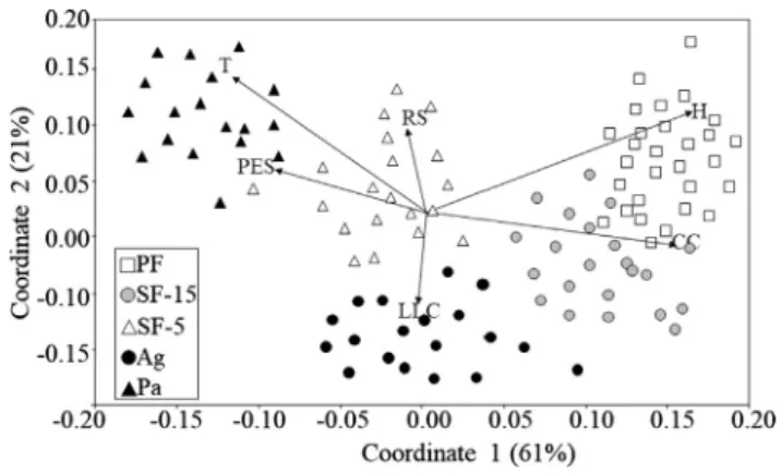 Fig. 2. Non-metric multidimensional scaling (NMDS) showing Small Dung Beetles (SDB) assemblages grouped in accordance with the habitats (using  Bray-Curtis similarity; Stress: 0.09)