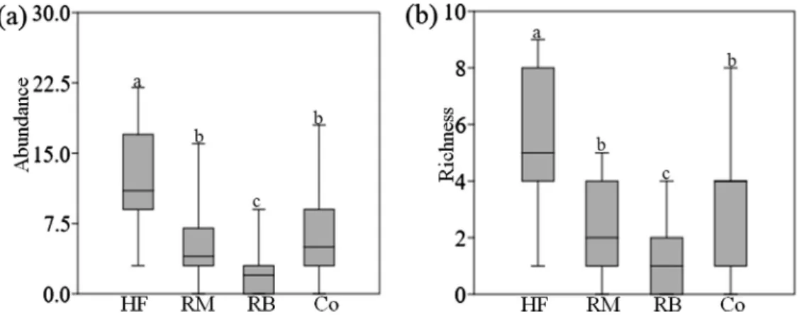Fig. 7. Graphical representation of the diﬀerences between Abundance and Richness of the Small Dung Beetles (SDB) with diﬀerent types of baits by habitat