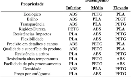 Tabela 1 - Tabela comparativa de propriedades dos polímeros ABS, PLA e PETG [4]. 