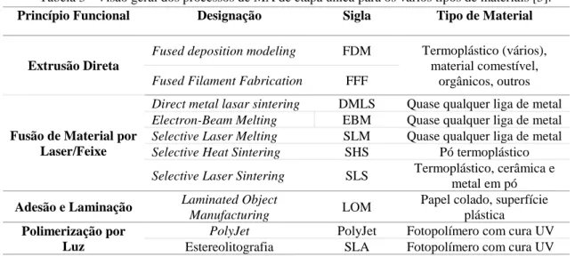 Tabela 3 - Visão geral dos processos de MA de etapa única para os vários tipos de materiais [5]