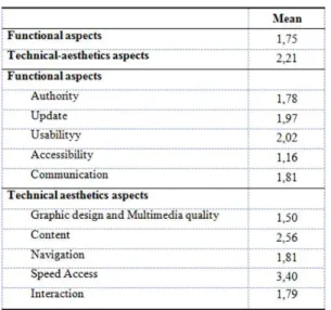 Table  4 .    Mean  and  standard  deviation  of  the  variables  under  study and p-value by level of education 