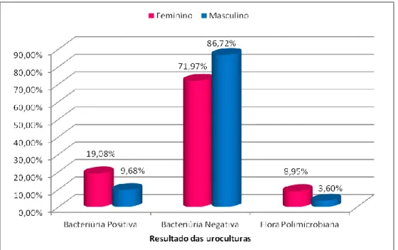 Gráfico 1 - Comparação do resultado das uroculturas entre sexos. 
