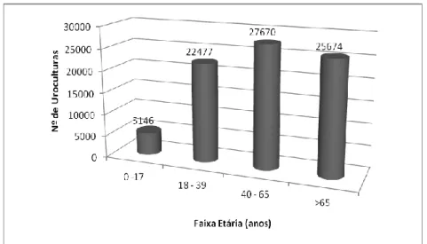 Gráfico 2- Distribuição do número total de exames bacteriológicos de  urina por faixa etária