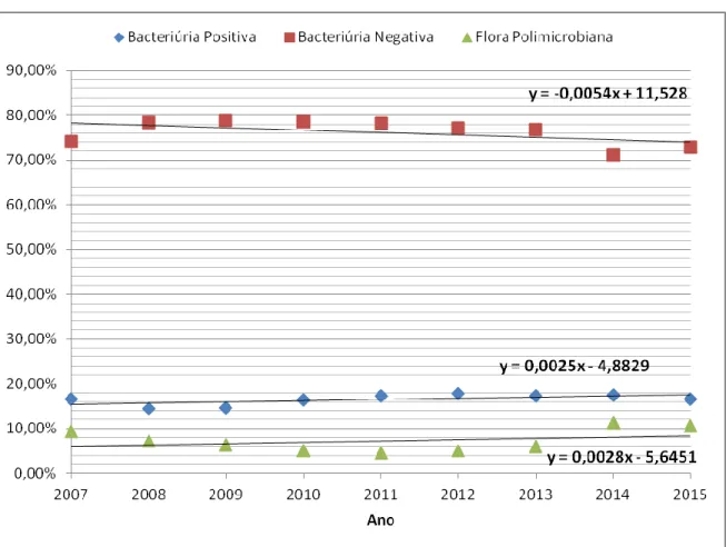 Gráfico 7 - Distribuição percentual da evolução temporal do resultado das bacteriúrias