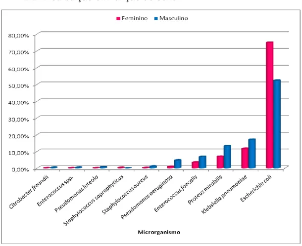 Tabela 8 - Comparação entre sexos dos dez microrganismos mais incidentes nas  infeções urinárias