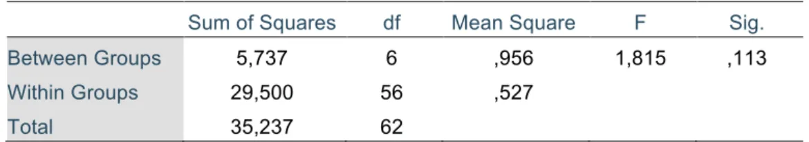 Table 2.  Average Evaluation of Teachers in the Second Semester (ANOVA). 