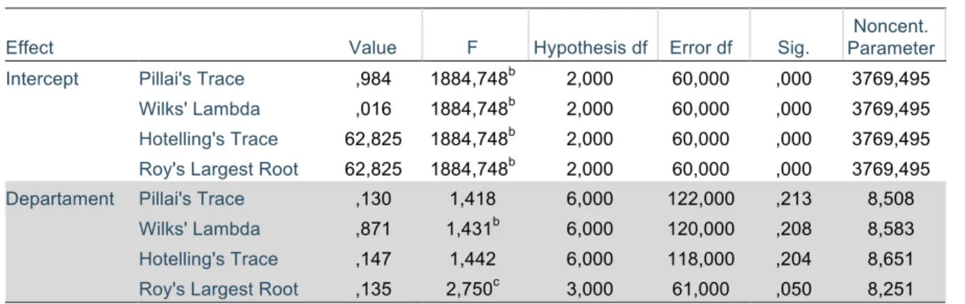 Table 3.  Multivariate tests, 1 st  semester. 