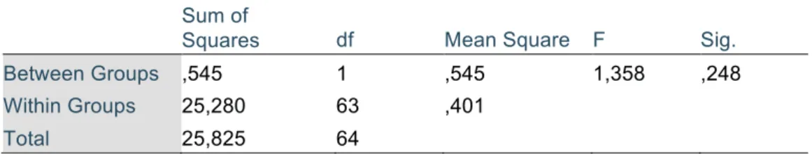 Table 5.  Availability of the teacher to clarify students' doubts - 1 st  semester (ANOVA)