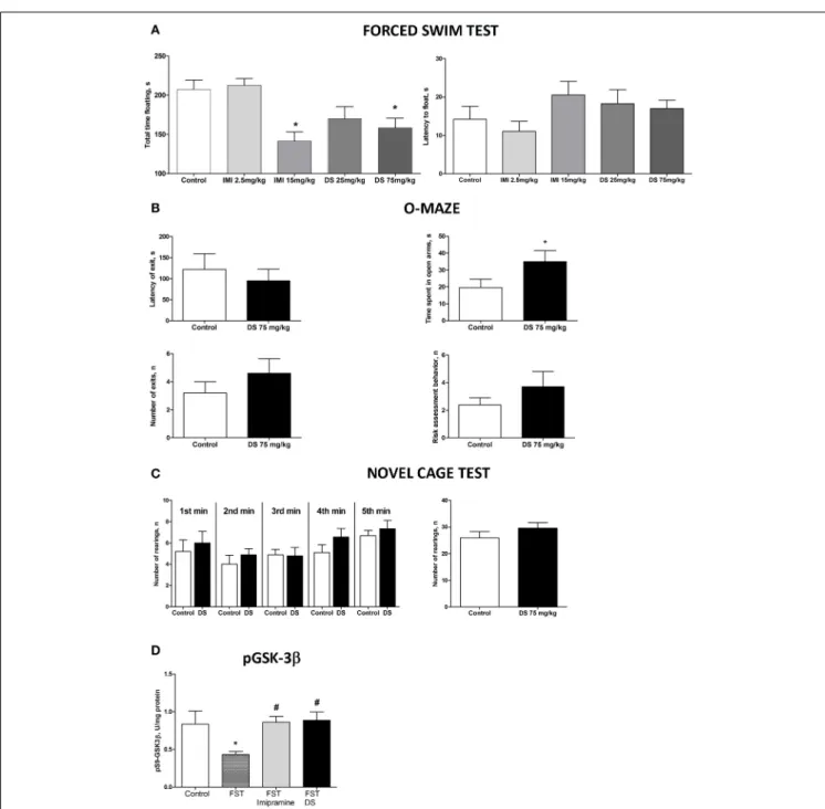 FIGURE 5 | Study of the effects of Dicholine Succinate in naïve mice. (A) No differences were observed in the latency to float for any group (p &gt; 0 