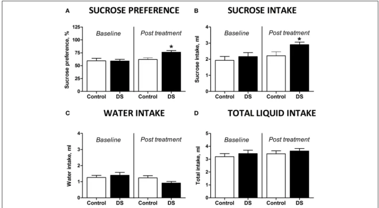 FIGURE 3 | Effects of Dicholine Succinate in a model of elderly depression. (A) In 18 month aged animals, only the DS treated group showed an increase in sucrose preference ( ∗ p &lt; 0 