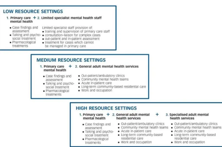 Figure 1: “Mental health service components relevant to low, medium and high resource settings” 