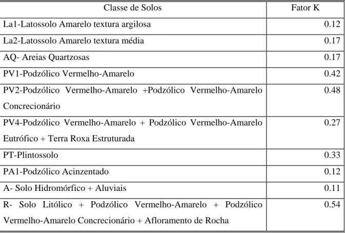 Tabela 6. Erodibilidade por classe de solo. 