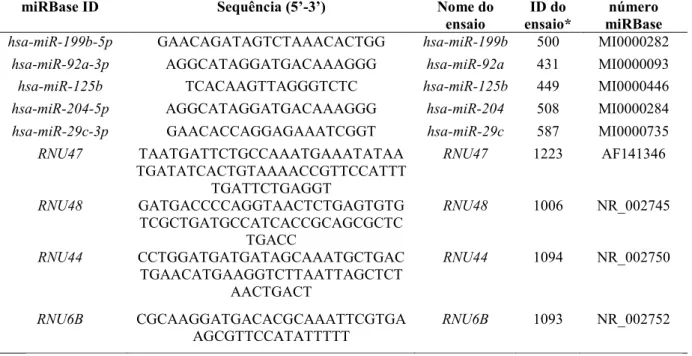 Tabela 7 -Sequências de miRNAs alvos avaliadas neste estudo.