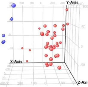 Figura  4.  As  33  amostras  tumorais  são  representadas  por  esferas  vermelhas.  As  amostras  normais  são  representadas  por  esferas  azuis