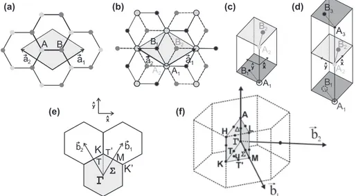 Figure 2.1: (a) The top view of the real space unit cell of monolayer graphene showing the inequivalent atoms A and B and unit vectors a 1 and a 2 