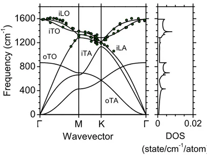 Figure 2.6: Calculated phonon dispersion relation of graphene. [58] LO, iTO, oTO, LA, iTA and oTO are phonon modes at the Γ point