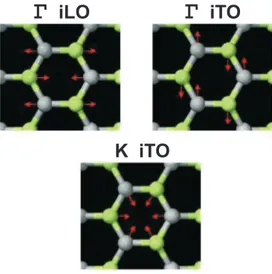 Figure 2.7: Eigenvectors for three phonon modes at Γ and K point in graphene.