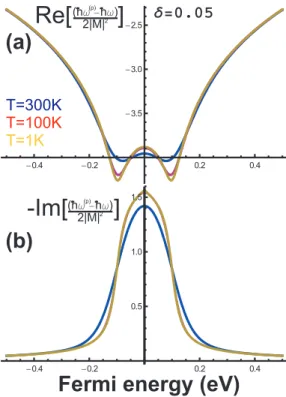 Figure 2.10: (a) Frequency and (b) lifetime of the phonon as a function of the Fermi energy for three different temperatures calculated from Eq