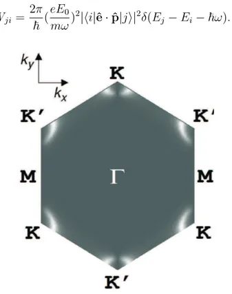 Figure 3.1: The calculated optical absorption intensity of graphene with light polariza- polariza-tion along k y direction, where it is possible to observe that the absorption is zero for the vertical lines connecting K and K ′ points