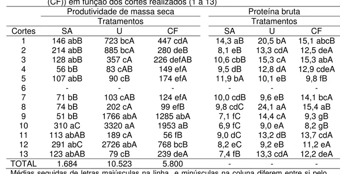 Tabela 2. Valores médios da produtividade de massa seca (kg/ha) e Proteína Bruta  (%) para os tratamentos (Sem adubação (SA), Uréia (U) e Cama de frango  (CF)) em função dos cortes realizados (1 a 13) 