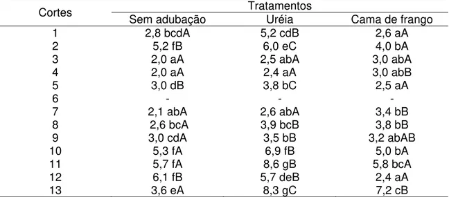 Tabela 4. Valores médios (%) de lignina para os tratamentos em função dos cortes  realizados (1 a 13) 