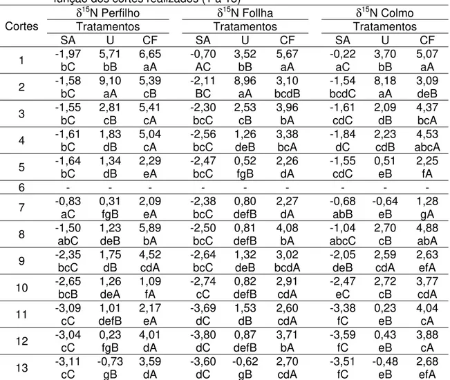 Tabela 6. Valores médios (‰) de  G 15 N Perfilho,  G 15 N Follha e  G 15 N Colmo para os  tratamentos (Sem adubação (SA), Uréia (U) e Cama de frango (CF)) em  função dos cortes realizados (1 a 13) 