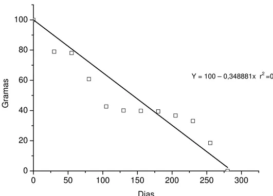 Figura 5. Taxa de degradação da cama de frango contida nos &#34;litter bags&#34; durante o período  experimental.